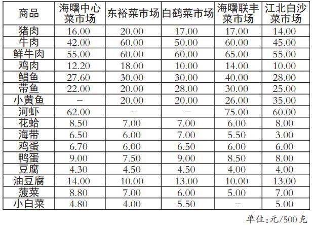 本期民生商品价格有所下降|水产品|零售|肉类_网易订阅