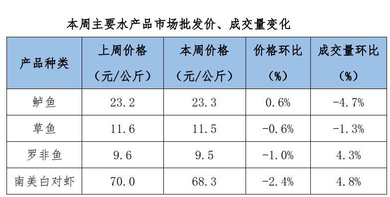 今年水产养殖管理更不可松,水产品市场成交量微涨